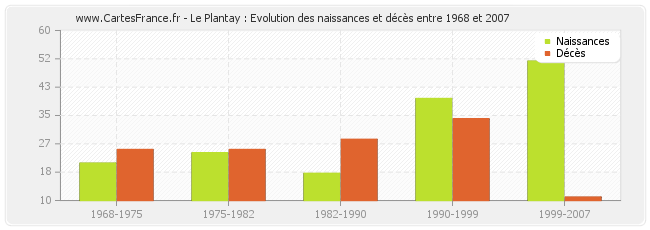 Le Plantay : Evolution des naissances et décès entre 1968 et 2007
